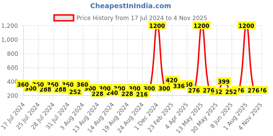 myntra.com Vighnaharta Gold-Toned Floral Hoop Earrings vighnaharta Price History Graph from 17 Jul 2024 to 2 Nov 2025