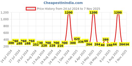 myntra.com Vighnaharta Gold-Toned Floral Hoop Earrings vighnaharta Price History Graph from 24 Jul 2024 to 1 Nov 2025