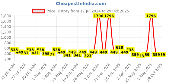 myntra.com Vighnaharta Gold-Toned Floral Jhumkas Earrings vighnaharta Price History Graph from 17 Jul 2024 to 27 Oct 2025