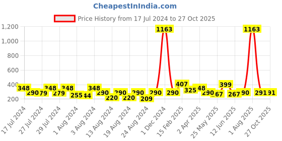 myntra.com Vighnaharta Gold-Toned Floral Jhumkas Earrings vighnaharta Price History Graph from 17 Jul 2024 to 27 Oct 2025