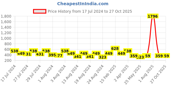 myntra.com Vighnaharta Gold-Toned Floral Jhumkas Earrings vighnaharta Price History Graph from 17 Jul 2024 to 27 Oct 2025