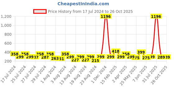 myntra.com Vighnaharta Gold-Toned Floral Jhumkas Earrings vighnaharta Price History Graph from 17 Jul 2024 to 26 Oct 2025