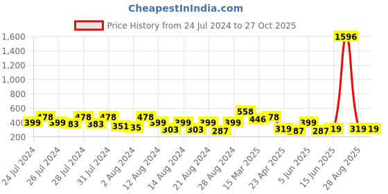myntra.com Vighnaharta Gold-Toned Floral Jhumkas Earrings vighnaharta Price History Graph from 24 Jul 2024 to 27 Oct 2025