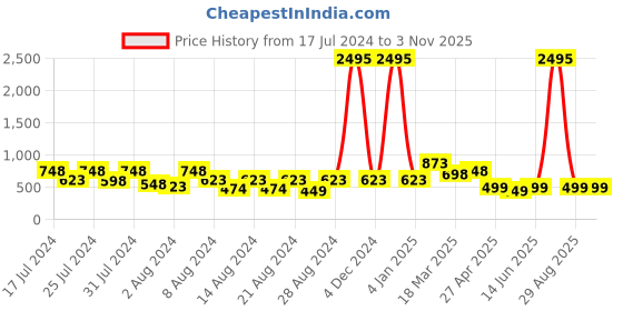 myntra.com Vighnaharta Gold-Toned Floral Jhumkas Earrings vighnaharta Price History Graph from 17 Jul 2024 to 2 Nov 2025