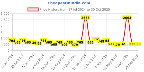 myntra.com Vighnaharta Gold-Toned Floral Jhumkas Earrings vighnaharta Price History Graph from 17 Jul 2024 to 30 Oct 2025