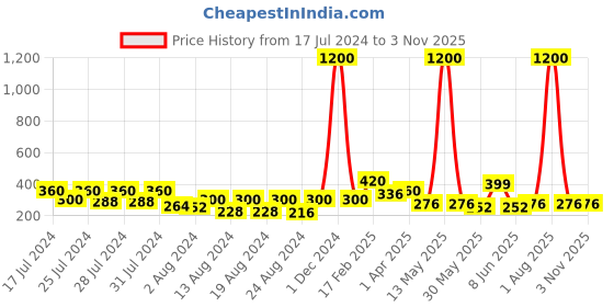 myntra.com Vighnaharta Gold-Toned Floral Jhumkas Earrings vighnaharta Price History Graph from 17 Jul 2024 to 2 Nov 2025