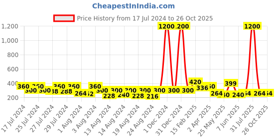 myntra.com Vighnaharta Gold-Toned Floral Jhumkas Earrings vighnaharta Price History Graph from 17 Jul 2024 to 26 Oct 2025