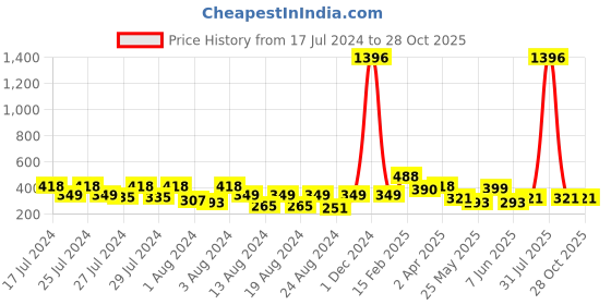 myntra.com Vighnaharta Gold-Toned Floral Studs Earrings vighnaharta Price History Graph from 17 Jul 2024 to 28 Oct 2025