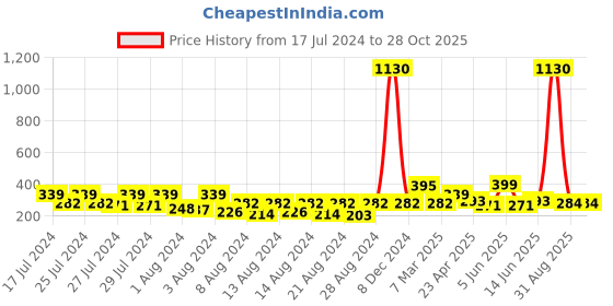 myntra.com Vighnaharta Gold-Toned Floral Studs Earrings vighnaharta Price History Graph from 17 Jul 2024 to 28 Oct 2025