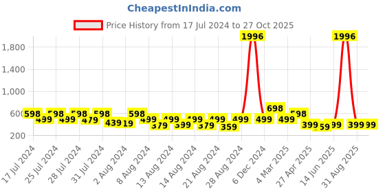 myntra.com Vighnaharta Gold-Toned Floral Studs Earrings vighnaharta Price History Graph from 17 Jul 2024 to 27 Oct 2025