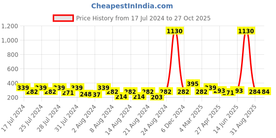 myntra.com Vighnaharta Gold-Toned Floral Studs Earrings vighnaharta Price History Graph from 17 Jul 2024 to 27 Oct 2025