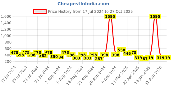 myntra.com Vighnaharta Gold-Toned Floral Studs Earrings vighnaharta Price History Graph from 17 Jul 2024 to 27 Oct 2025
