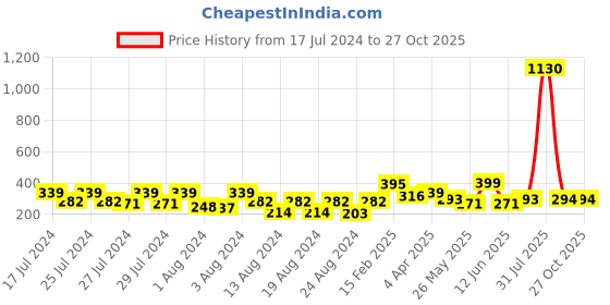 myntra.com Vighnaharta Gold-Toned Floral Studs Earrings vighnaharta Price History Graph from 17 Jul 2024 to 27 Oct 2025