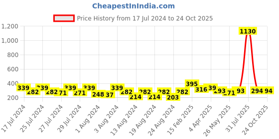 myntra.com Vighnaharta Gold-Toned Floral Studs Earrings vighnaharta Price History Graph from 17 Jul 2024 to 23 Oct 2025
