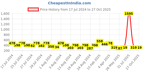 myntra.com Vighnaharta Gold-Toned Floral Studs Earrings vighnaharta Price History Graph from 17 Jul 2024 to 27 Oct 2025