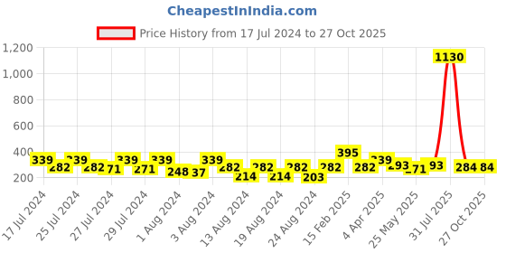 myntra.com Vighnaharta Gold-Toned Floral Studs Earrings vighnaharta Price History Graph from 17 Jul 2024 to 27 Oct 2025
