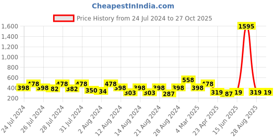 myntra.com Vighnaharta Gold-Toned Floral Studs Earrings vighnaharta Price History Graph from 24 Jul 2024 to 27 Oct 2025