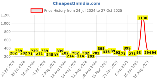 myntra.com Vighnaharta Gold-Toned Floral Studs Earrings vighnaharta Price History Graph from 24 Jul 2024 to 27 Oct 2025