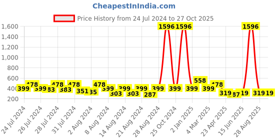 myntra.com Vighnaharta Gold-Toned Floral Studs Earrings vighnaharta Price History Graph from 24 Jul 2024 to 26 Oct 2025