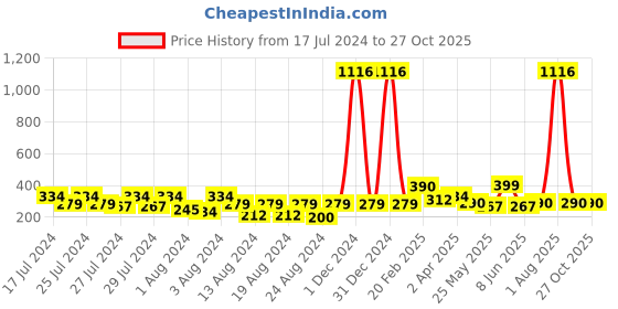 myntra.com Vighnaharta Gold-Toned Floral Studs Earrings vighnaharta Price History Graph from 17 Jul 2024 to 27 Oct 2025