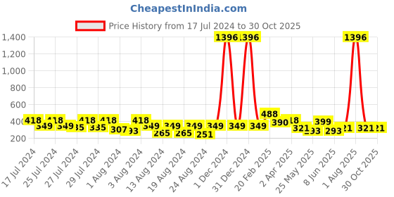 myntra.com Vighnaharta Gold-Toned Floral Studs Earrings vighnaharta Price History Graph from 17 Jul 2024 to 29 Oct 2025