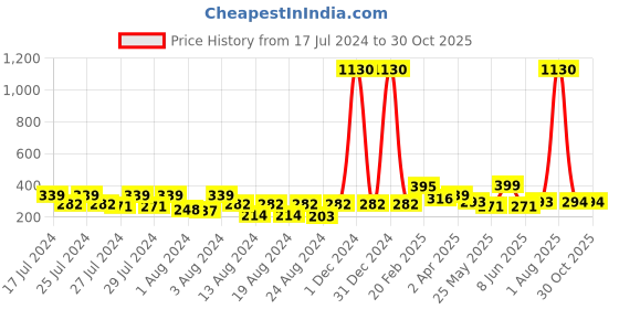 myntra.com Vighnaharta Gold-Toned Floral Studs Earrings vighnaharta Price History Graph from 17 Jul 2024 to 30 Oct 2025