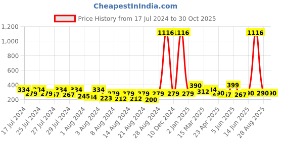 myntra.com Vighnaharta Gold-Toned Floral Studs Earrings vighnaharta Price History Graph from 17 Jul 2024 to 30 Oct 2025