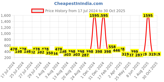 myntra.com Vighnaharta Gold-Toned Floral Studs Earrings vighnaharta Price History Graph from 17 Jul 2024 to 30 Oct 2025