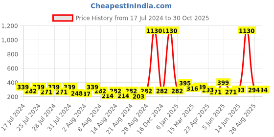 myntra.com Vighnaharta Gold-Toned Floral Studs Earrings vighnaharta Price History Graph from 17 Jul 2024 to 30 Oct 2025