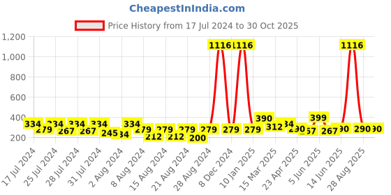 myntra.com Vighnaharta Gold-Toned Floral Studs Earrings vighnaharta Price History Graph from 17 Jul 2024 to 29 Oct 2025