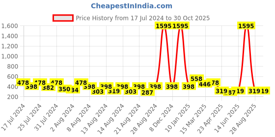 myntra.com Vighnaharta Gold-Toned Floral Studs Earrings vighnaharta Price History Graph from 17 Jul 2024 to 29 Oct 2025