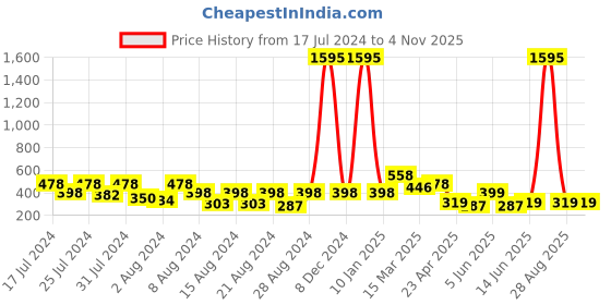 myntra.com Vighnaharta Gold-Toned Floral Studs Earrings vighnaharta Price History Graph from 17 Jul 2024 to 2 Nov 2025