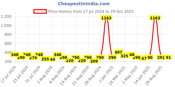 myntra.com Vighnaharta Gold-Toned Floral Studs Earrings vighnaharta Price History Graph from 17 Jul 2024 to 29 Oct 2025