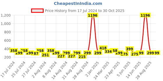 myntra.com Vighnaharta Gold-Toned Floral Studs Earrings vighnaharta Price History Graph from 17 Jul 2024 to 30 Oct 2025