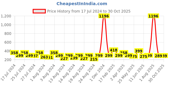 myntra.com Vighnaharta Gold-Toned Floral Studs Earrings vighnaharta Price History Graph from 17 Jul 2024 to 30 Oct 2025