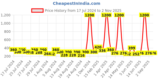 myntra.com Vighnaharta Gold-Toned Floral Studs Earrings vighnaharta Price History Graph from 17 Jul 2024 to 2 Nov 2025