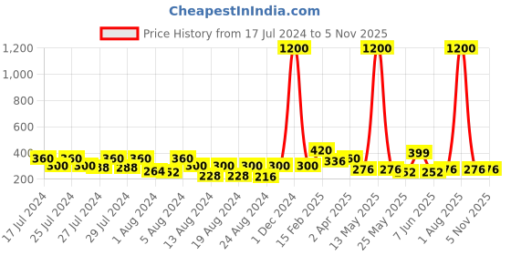 myntra.com Vighnaharta Gold-Toned Floral Studs Earrings vighnaharta Price History Graph from 17 Jul 2024 to 2 Nov 2025