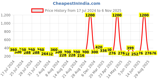 myntra.com Vighnaharta Gold-Toned Floral Studs Earrings vighnaharta Price History Graph from 17 Jul 2024 to 2 Nov 2025