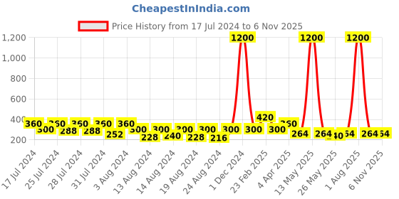 myntra.com Vighnaharta Gold-Toned Floral Studs Earrings vighnaharta Price History Graph from 17 Jul 2024 to 2 Nov 2025