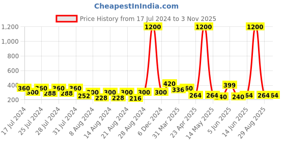 myntra.com Vighnaharta Gold-Toned Floral Studs Earrings vighnaharta Price History Graph from 17 Jul 2024 to 2 Nov 2025