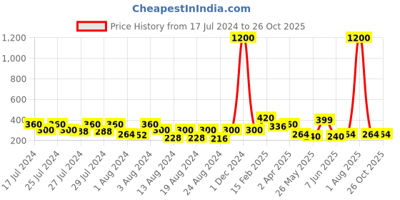 myntra.com Vighnaharta Gold-Toned Floral Studs Earrings vighnaharta Price History Graph from 17 Jul 2024 to 26 Oct 2025