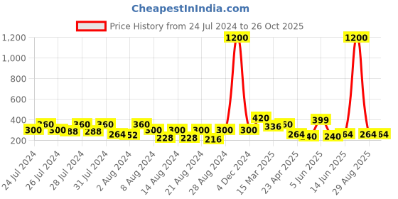 myntra.com Vighnaharta Gold-Toned Floral Studs Earrings vighnaharta Price History Graph from 24 Jul 2024 to 26 Oct 2025