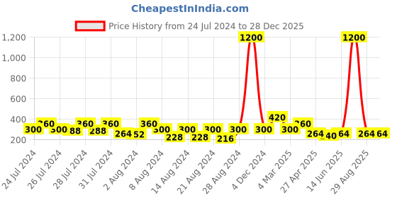 myntra.com Vighnaharta Gold-Toned Floral Studs Earrings vighnaharta Price History Graph from 24 Jul 2024 to 27 Dec 2025