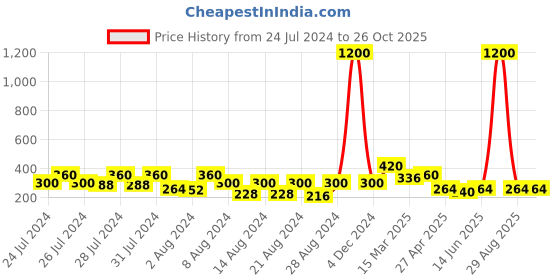 myntra.com Vighnaharta Gold-Toned Floral Studs Earrings vighnaharta Price History Graph from 24 Jul 2024 to 26 Oct 2025