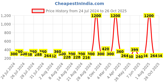 myntra.com Vighnaharta Gold-Toned Floral Studs Earrings vighnaharta Price History Graph from 24 Jul 2024 to 26 Oct 2025