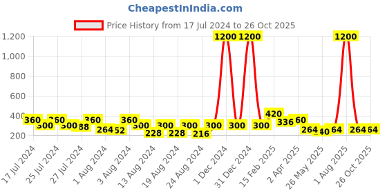 myntra.com Vighnaharta Gold-Toned Floral Studs Earrings vighnaharta Price History Graph from 17 Jul 2024 to 26 Oct 2025