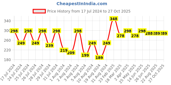 myntra.com Vighnaharta Gold-Toned Floral Studs Earrings vighnaharta Price History Graph from 17 Jul 2024 to 26 Oct 2025