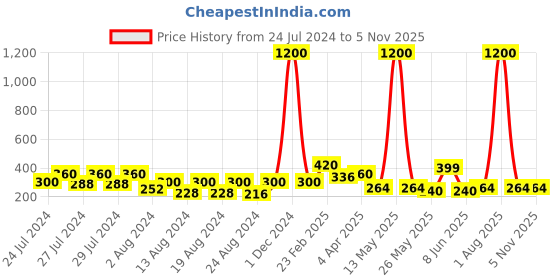 myntra.com Vighnaharta Gold-Toned Floral Studs Earrings vighnaharta Price History Graph from 24 Jul 2024 to 2 Nov 2025
