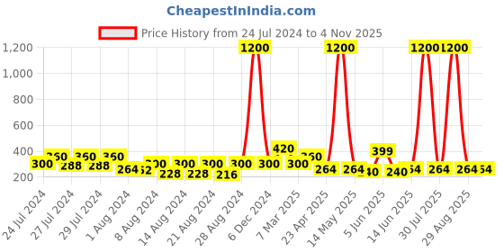 myntra.com Vighnaharta Gold-Toned Floral Studs Earrings vighnaharta Price History Graph from 24 Jul 2024 to 2 Nov 2025