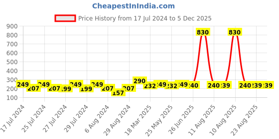 myntra.com Vighnaharta Gold-Toned Leaf Shaped Drop Earrings vighnaharta Price History Graph from 17 Jul 2024 to 5 Dec 2025